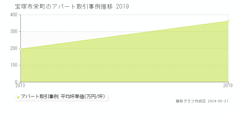 宝塚市栄町のアパート価格推移グラフ 