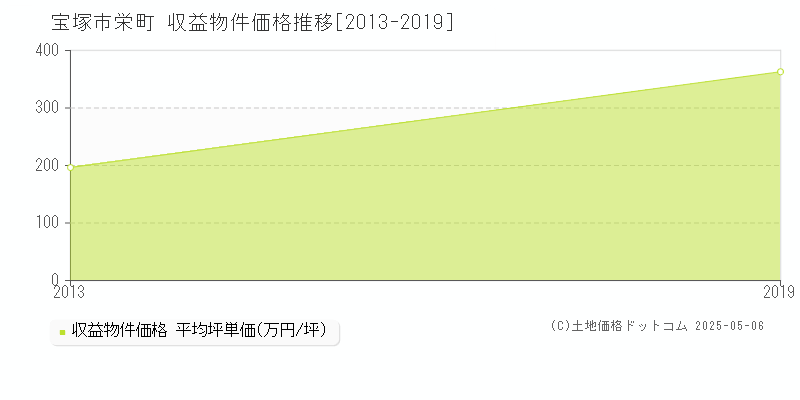 栄町(宝塚市)の収益物件価格推移グラフ(坪単価)[2013-2019年]