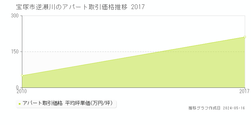 宝塚市逆瀬川のアパート価格推移グラフ 