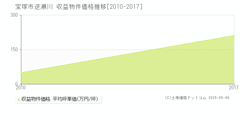 宝塚市逆瀬川のアパート価格推移グラフ 