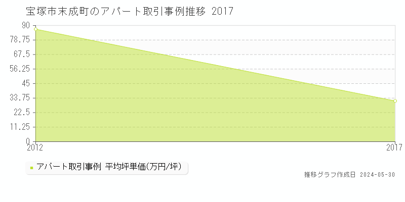 宝塚市末成町のアパート価格推移グラフ 
