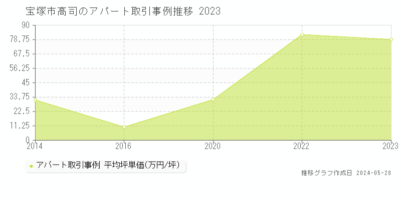 宝塚市高司のアパート価格推移グラフ 