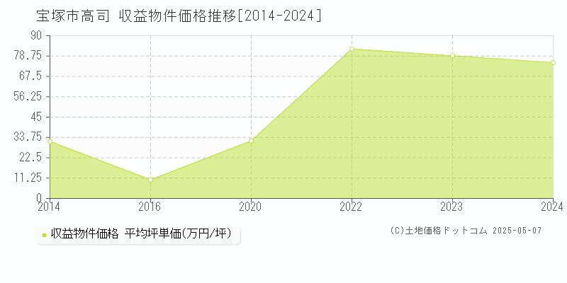 高司(宝塚市)の収益物件価格推移グラフ(坪単価)[2014-2024年]