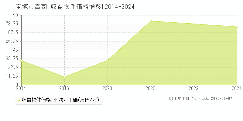 宝塚市高司のアパート価格推移グラフ 