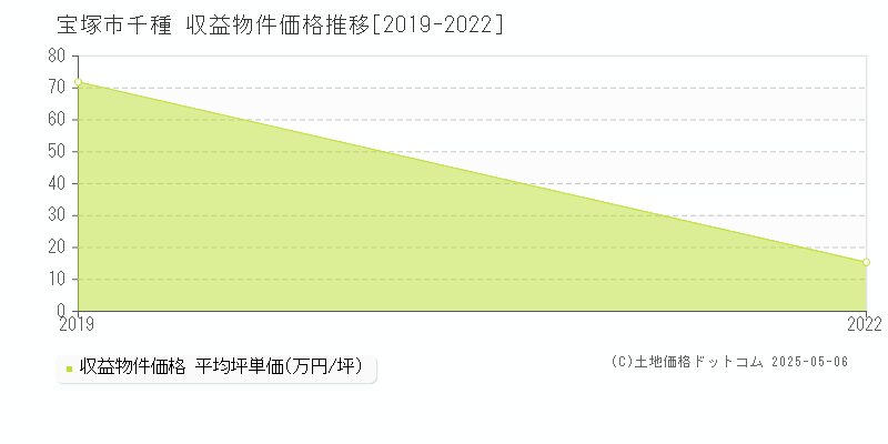 千種(宝塚市)の収益物件価格推移グラフ(坪単価)[2019-2022年]