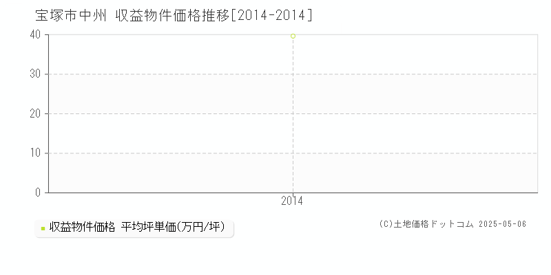 中州(宝塚市)の収益物件価格推移グラフ(坪単価)[2014-2014年]