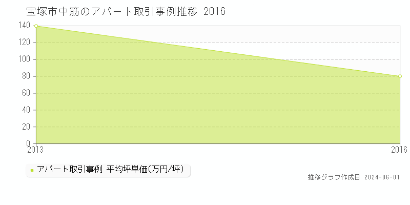 宝塚市中筋のアパート価格推移グラフ 