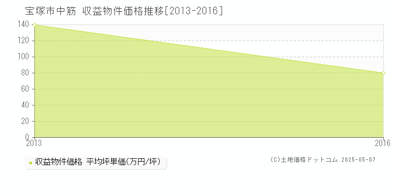 中筋(宝塚市)の収益物件価格推移グラフ(坪単価)[2013-2016年]