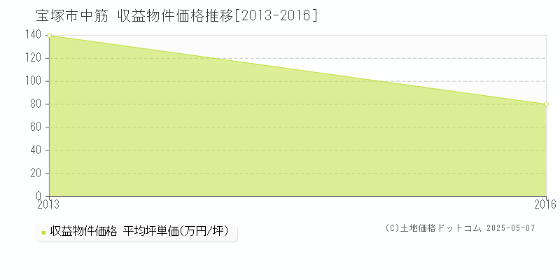 宝塚市中筋のアパート価格推移グラフ 