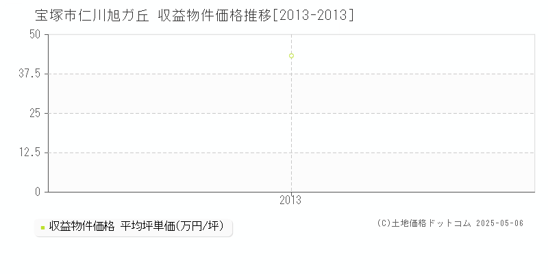 宝塚市仁川旭ガ丘のアパート価格推移グラフ 