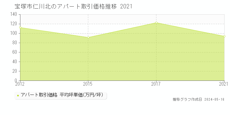 宝塚市仁川北のアパート取引事例推移グラフ 