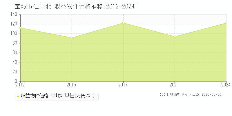 仁川北(宝塚市)の収益物件価格推移グラフ(坪単価)[2012-2024年]