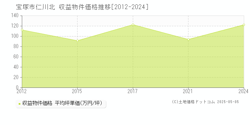 宝塚市仁川北のアパート取引事例推移グラフ 