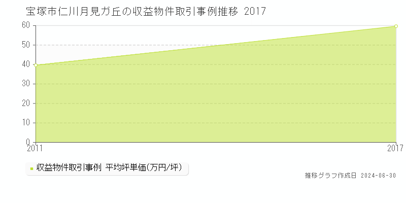 宝塚市仁川月見ガ丘の収益物件取引事例推移グラフ 