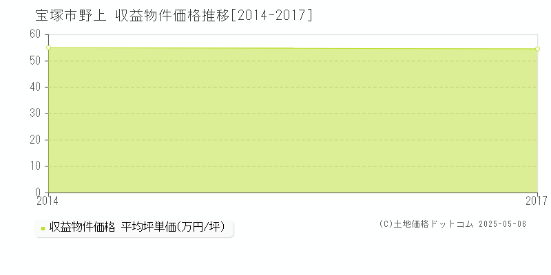 野上(宝塚市)の収益物件価格推移グラフ(坪単価)[2014-2017年]