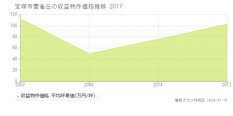 宝塚市雲雀丘のアパート価格推移グラフ 