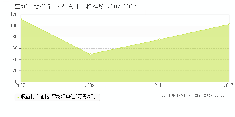 雲雀丘(宝塚市)の収益物件価格推移グラフ(坪単価)[2007-2017年]