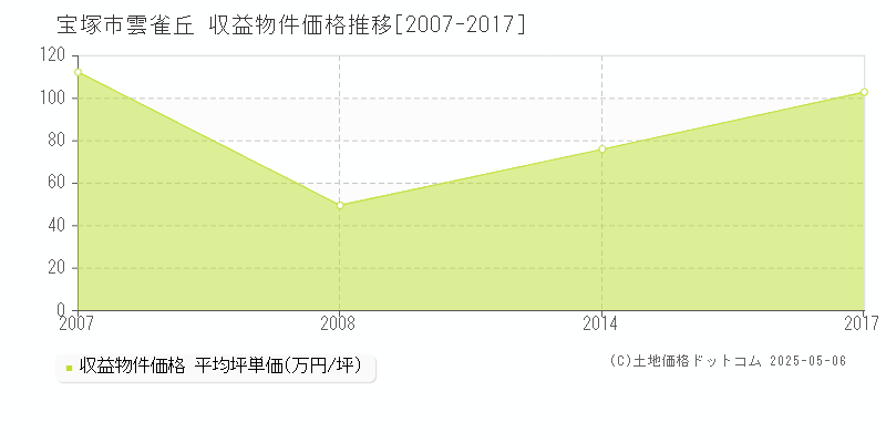 宝塚市雲雀丘のアパート価格推移グラフ 