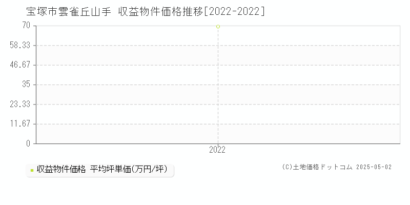 雲雀丘山手(宝塚市)の収益物件価格推移グラフ(坪単価)[2022-2022年]