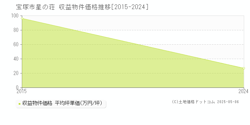 星の荘(宝塚市)の収益物件価格推移グラフ(坪単価)[2015-2024年]