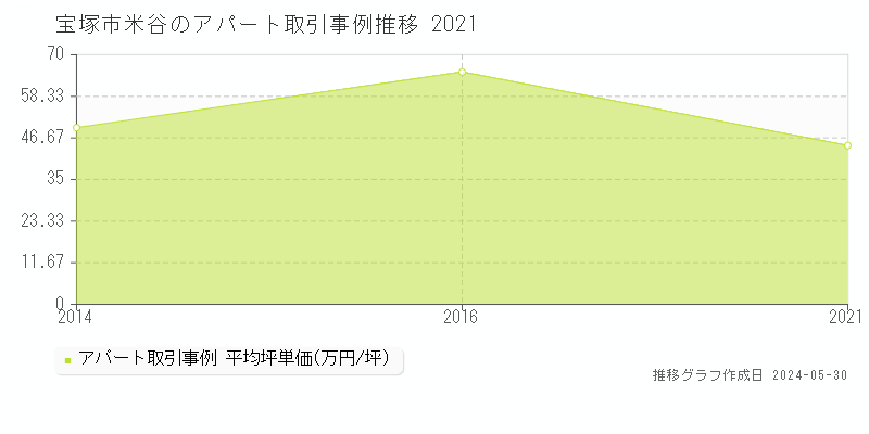 宝塚市米谷のアパート価格推移グラフ 