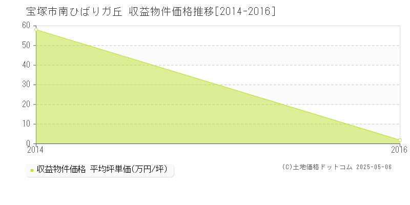南ひばりガ丘(宝塚市)の収益物件価格推移グラフ(坪単価)[2014-2016年]