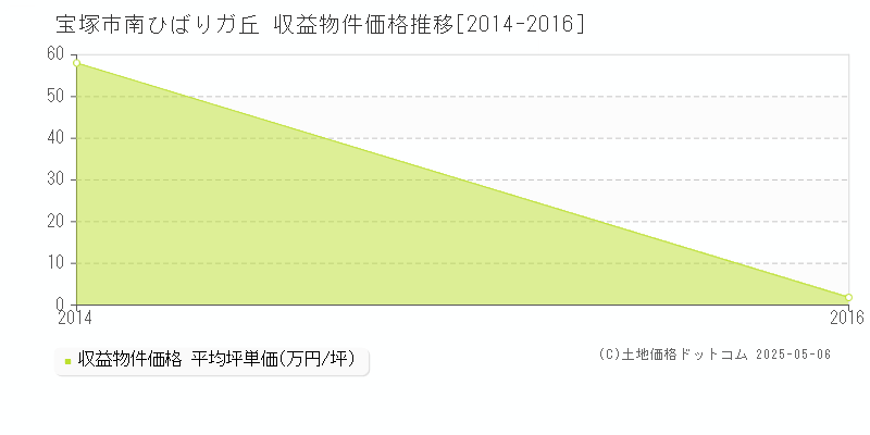 宝塚市南ひばりガ丘のアパート価格推移グラフ 