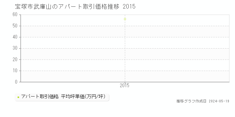 宝塚市武庫山のアパート価格推移グラフ 