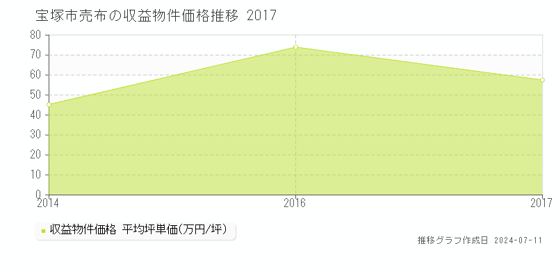 宝塚市売布のアパート価格推移グラフ 