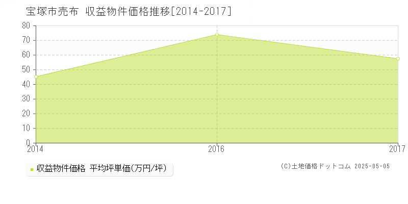 売布(宝塚市)の収益物件価格推移グラフ(坪単価)[2014-2017年]