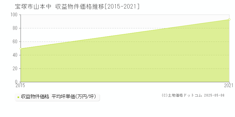 宝塚市山本中のアパート価格推移グラフ 