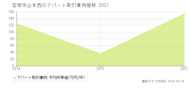 宝塚市山本西のアパート価格推移グラフ 