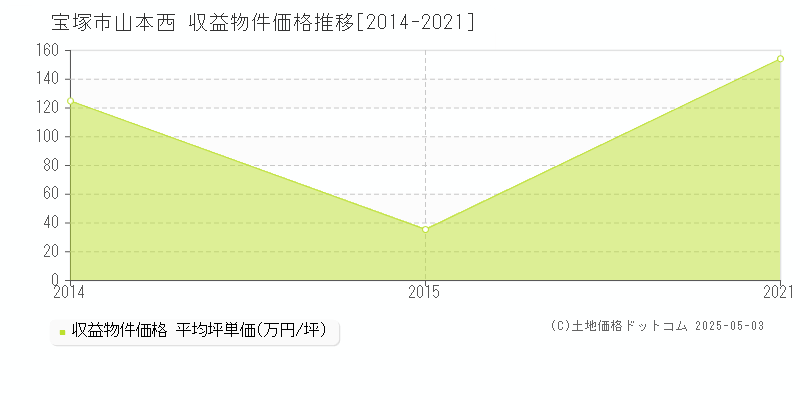 山本西(宝塚市)の収益物件価格推移グラフ(坪単価)[2014-2021年]