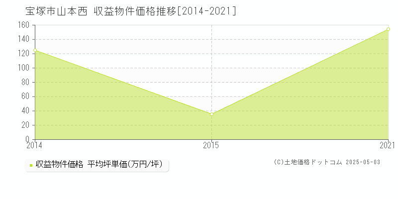 宝塚市山本西のアパート価格推移グラフ 