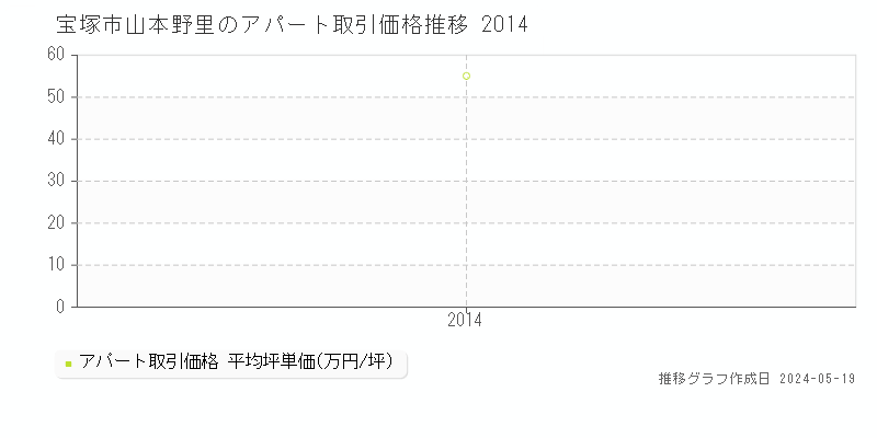 宝塚市山本野里のアパート価格推移グラフ 