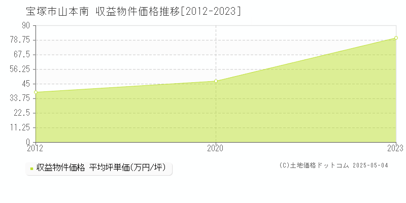 山本南(宝塚市)の収益物件価格推移グラフ(坪単価)[2012-2023年]