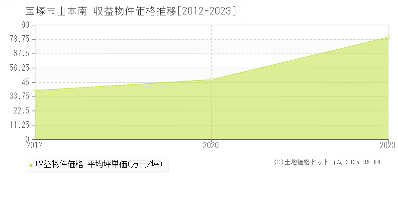 宝塚市山本南のアパート価格推移グラフ 