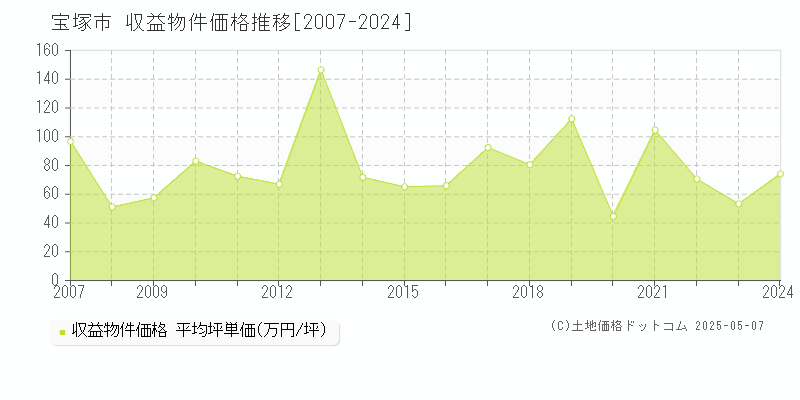 全域(宝塚市)の収益物件価格推移グラフ(坪単価)[2007-2024年]