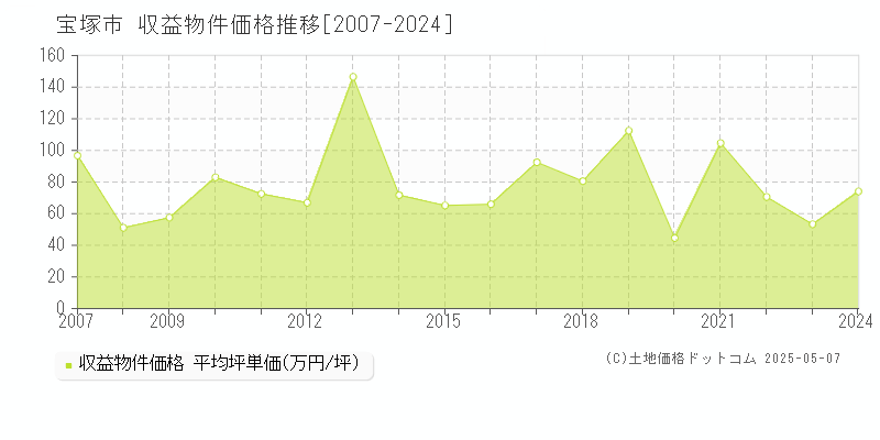 宝塚市のアパート取引事例推移グラフ 