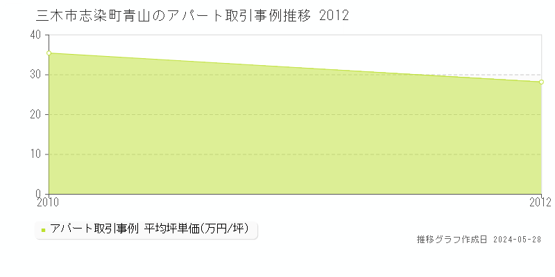 三木市志染町青山のアパート価格推移グラフ 