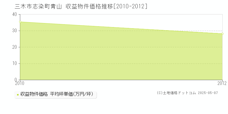 志染町青山(三木市)の収益物件価格推移グラフ(坪単価)[2010-2012年]