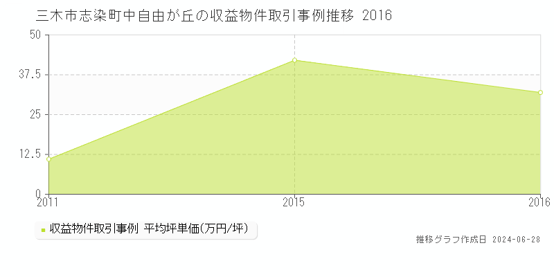 三木市志染町中自由が丘のアパート取引事例推移グラフ 