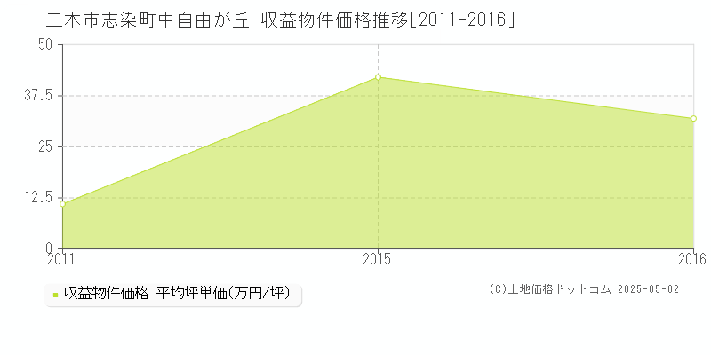 志染町中自由が丘(三木市)の収益物件価格推移グラフ(坪単価)[2011-2016年]