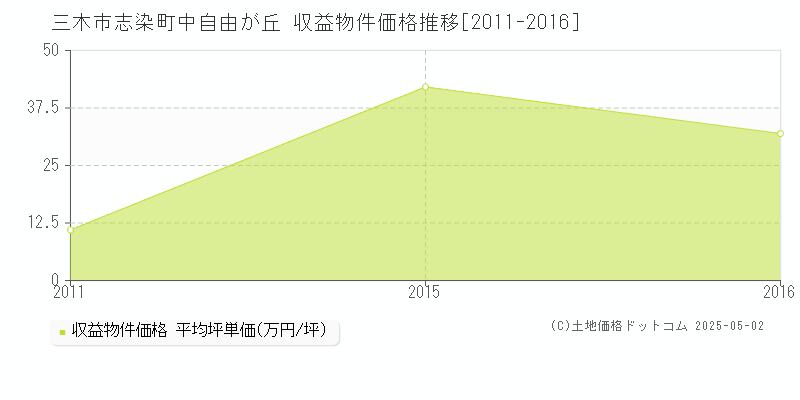 三木市志染町中自由が丘のアパート取引事例推移グラフ 