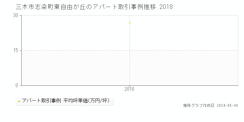 三木市志染町東自由が丘のアパート価格推移グラフ 