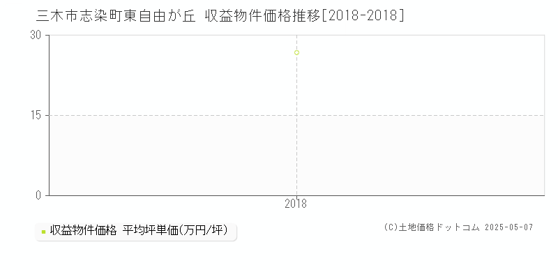 志染町東自由が丘(三木市)の収益物件価格推移グラフ(坪単価)[2018-2018年]