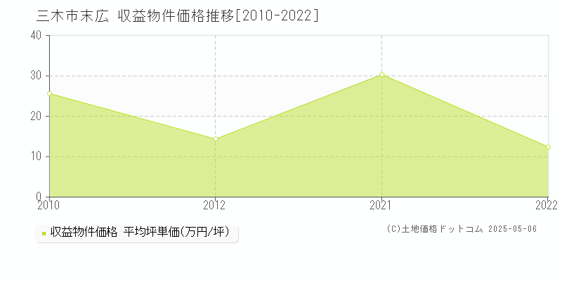 末広(三木市)の収益物件価格推移グラフ(坪単価)[2010-2022年]