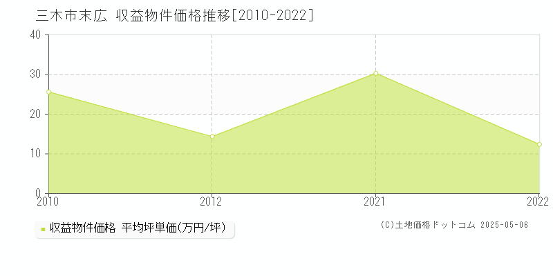 三木市末広のアパート取引事例推移グラフ 