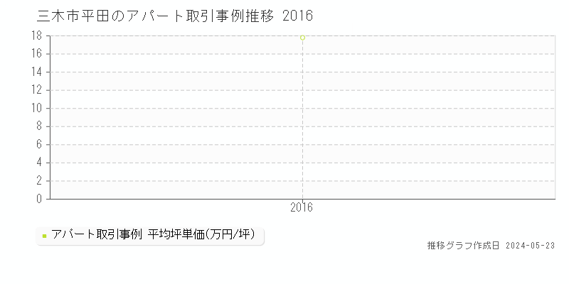 三木市平田のアパート取引事例推移グラフ 