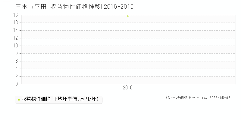 平田(三木市)の収益物件価格推移グラフ(坪単価)[2016-2016年]